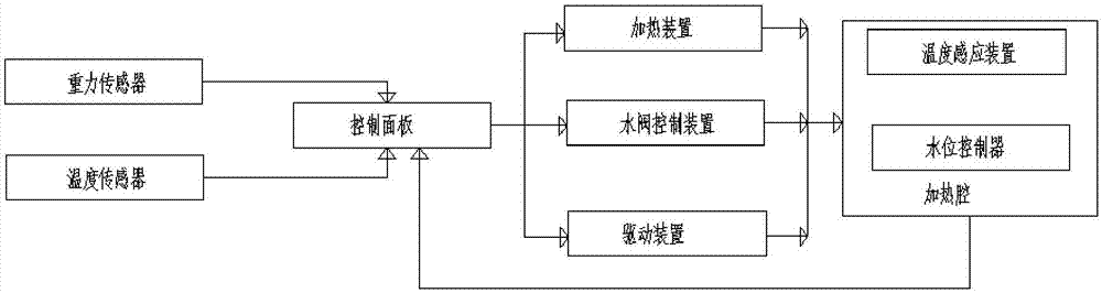 Multifunctional bathtub with automatic water temperature adjustment function