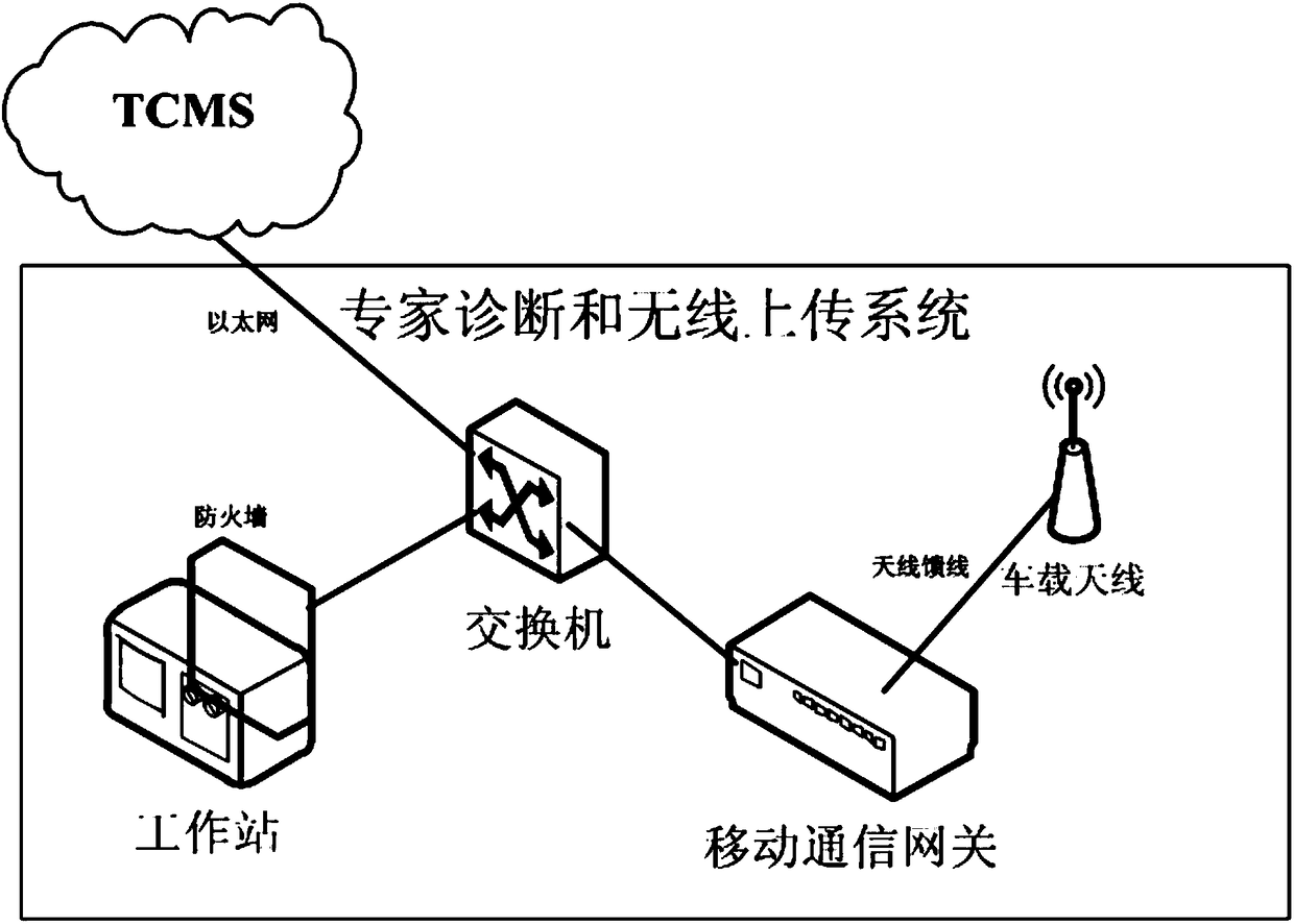 Wireless uploading and expert diagnosis system for medium and lower speed magnetic levitation train based on TRDP (Train Real-time Data Protocol) protocol