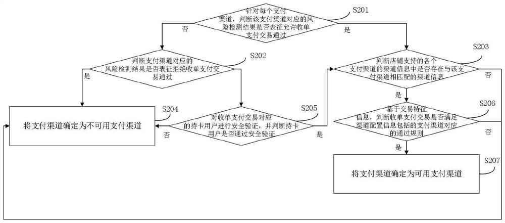 Acquisition payment transaction routing method and device, storage medium and electronic equipment