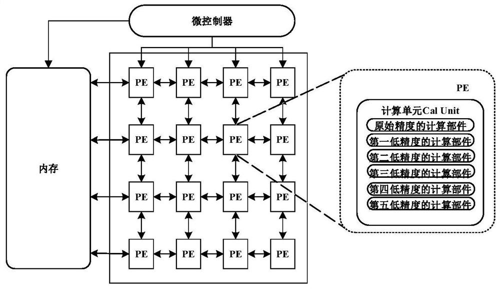 Multi-precision neural network computing device and method based on data stream architecture