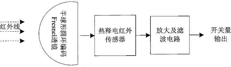 Human body infrared positioning apparatus and method facing to wireless sensor network