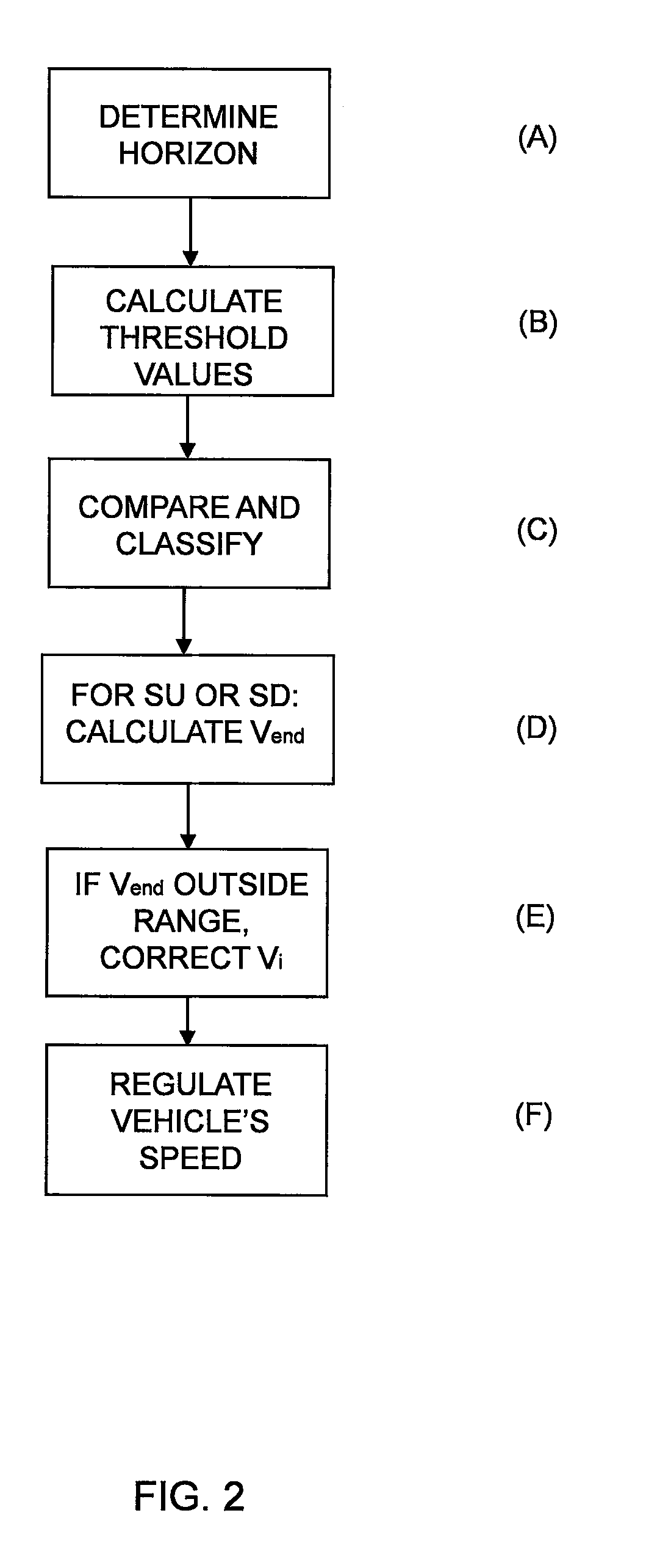 Method and module for controlling a velocity of a vehicle