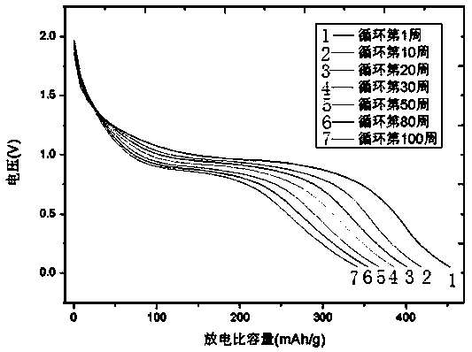 A kind of preparation method of negative electrode material zinc ferrite