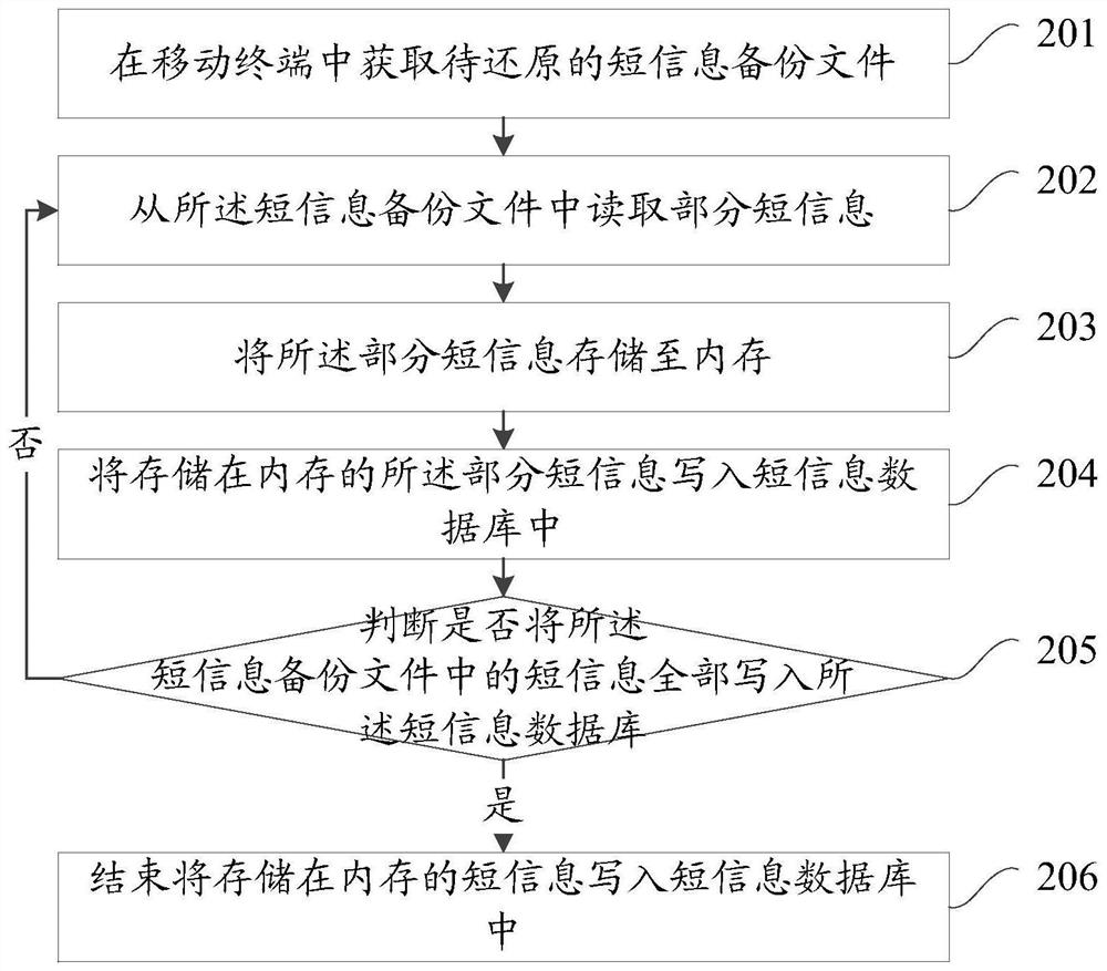 Method and device for restoring short message