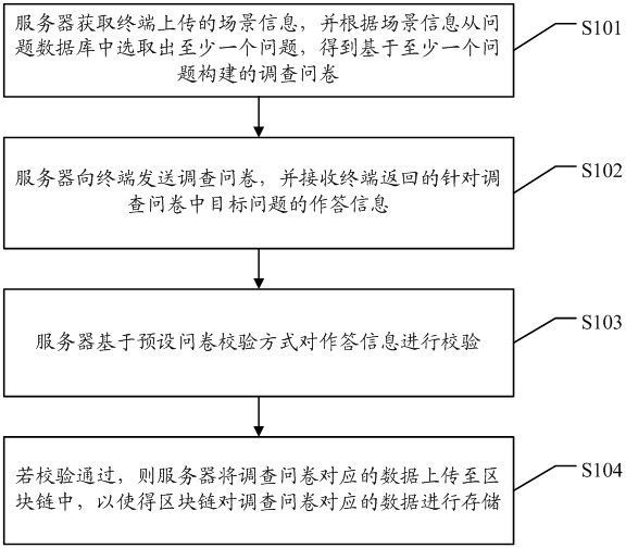 Questionnaire data processing method and device based on data analysis, server and medium