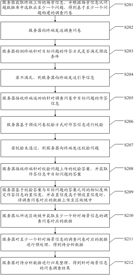 Questionnaire data processing method and device based on data analysis, server and medium