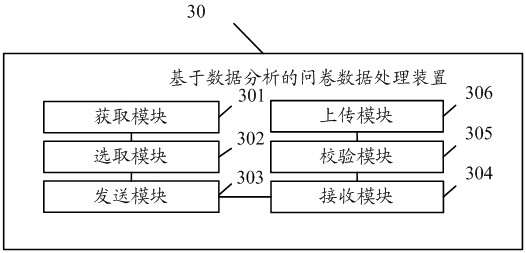 Questionnaire data processing method and device based on data analysis, server and medium