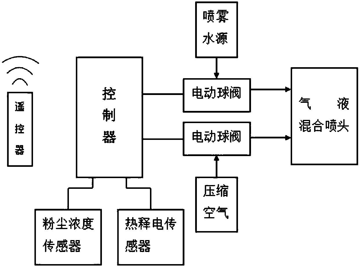 Gas-liquid mixing automatic-spraying dust falling apparatus