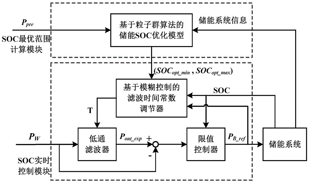 An energy storage SOC optimization control method in a wind storage system