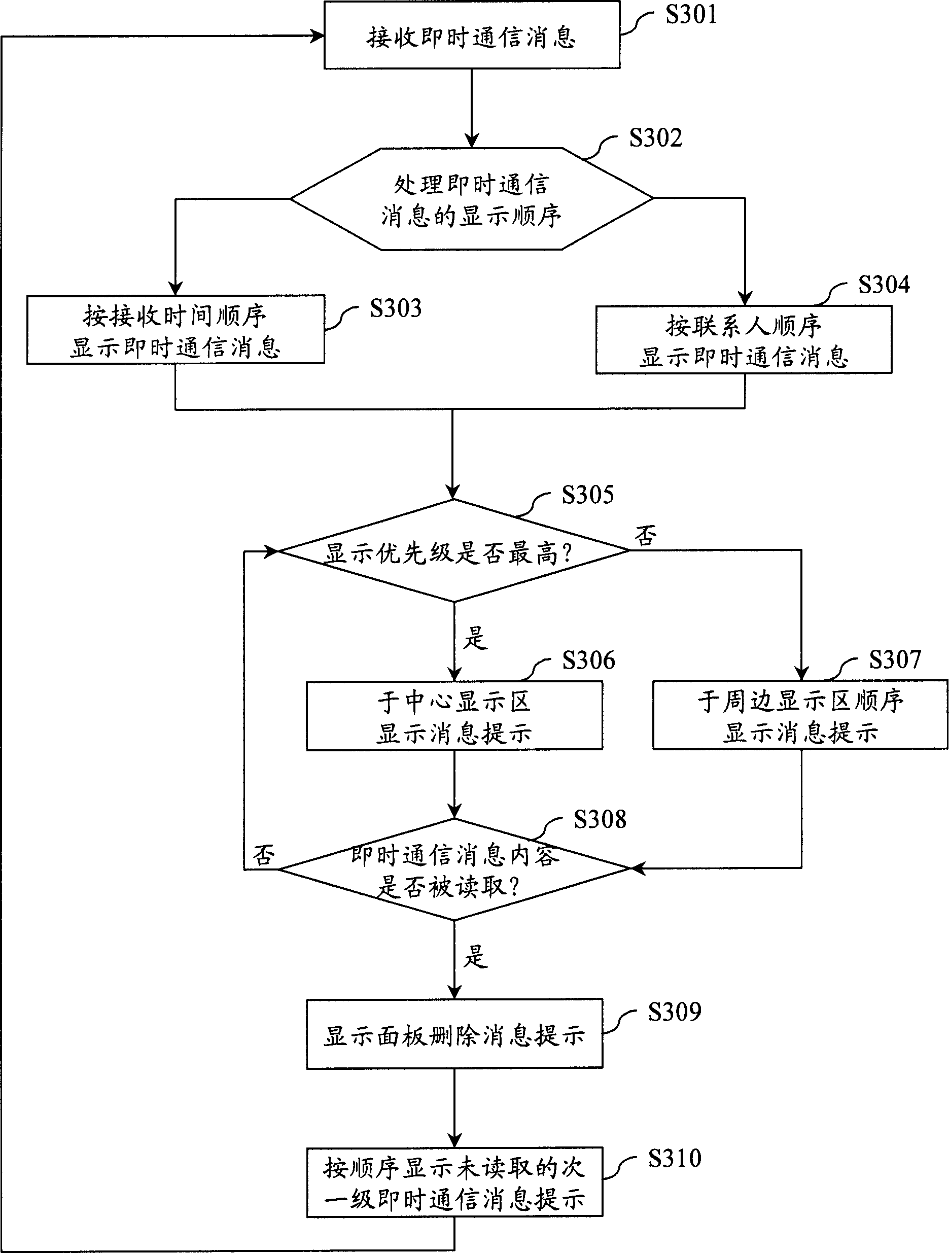 Instant communication message display managing system, method and display interface thereof