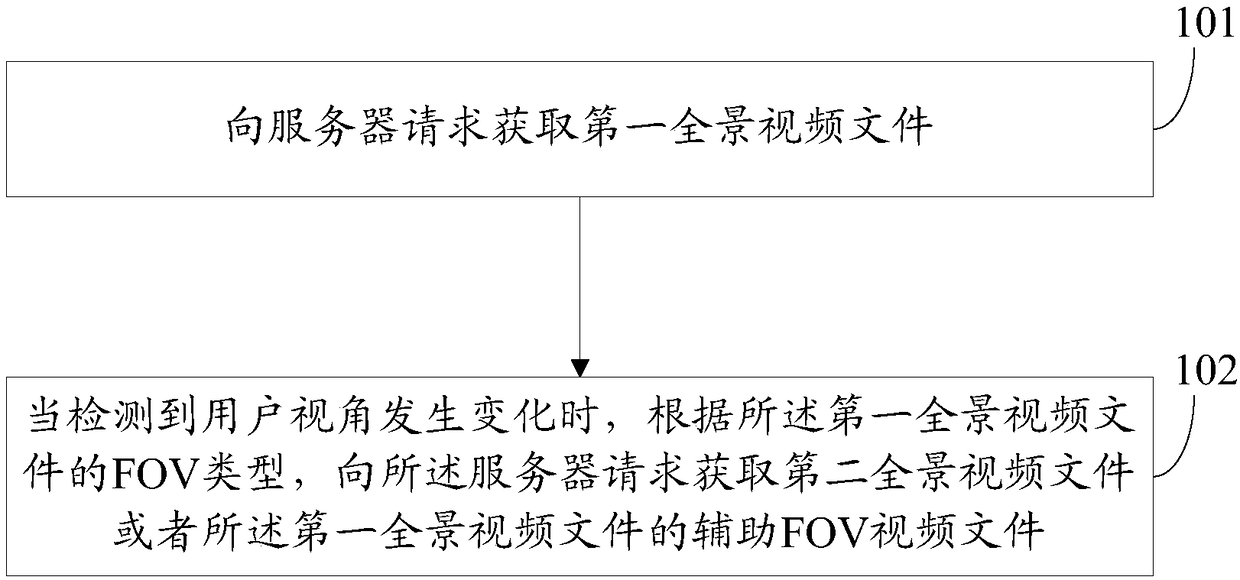 Panoramic video transmission method, device, terminal, server and system