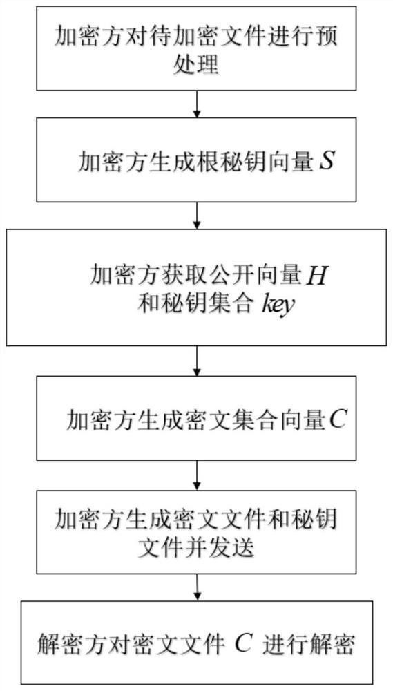 File encryption method