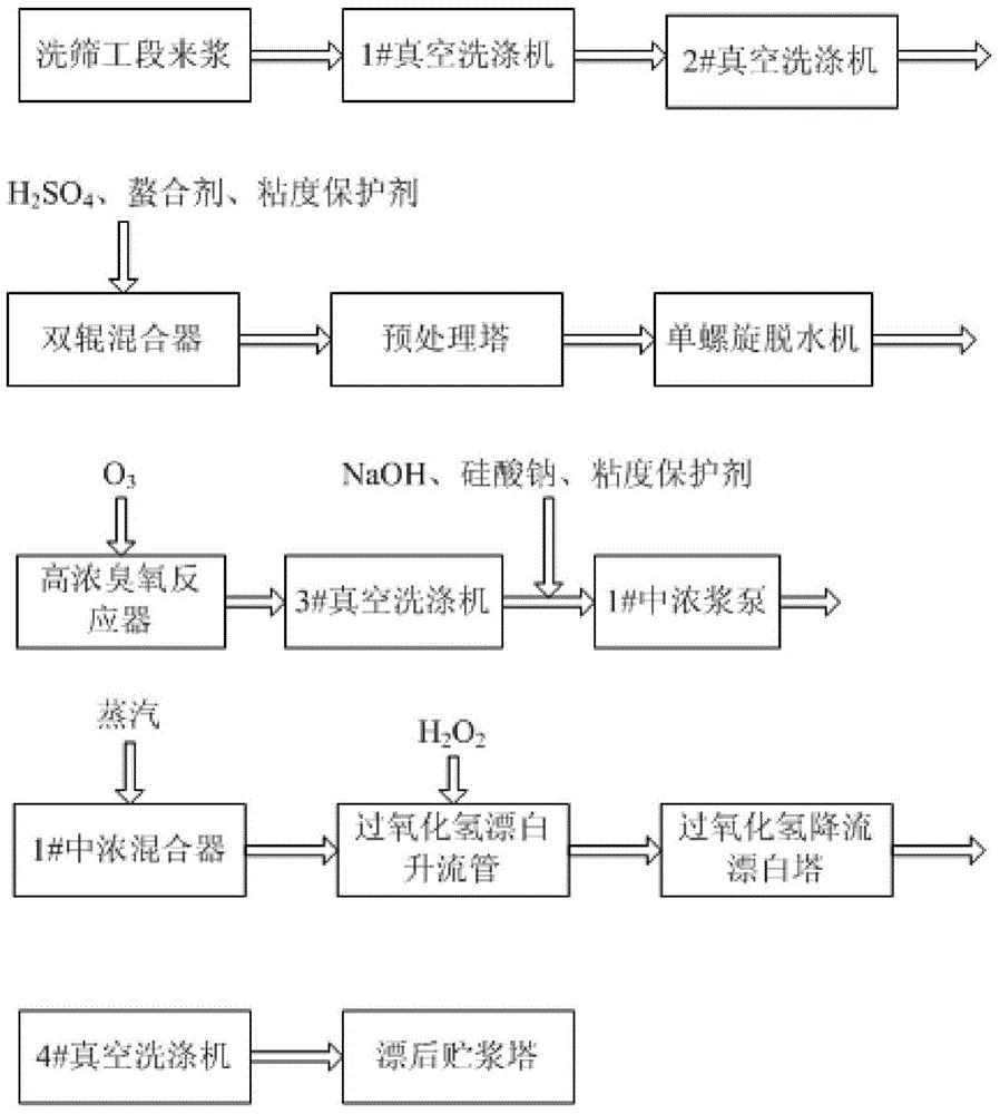 Green bleaching method of sulfate bagasse slurry