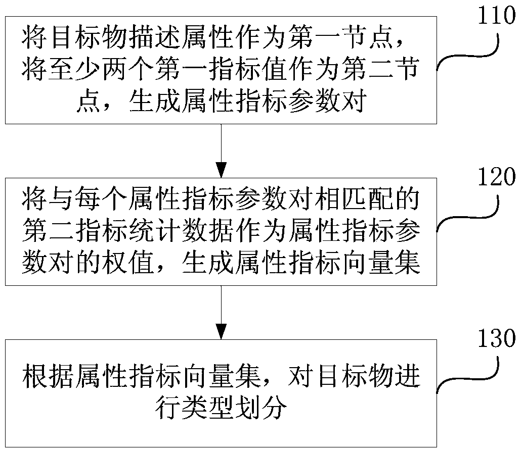 Method and device for processing description attribute data