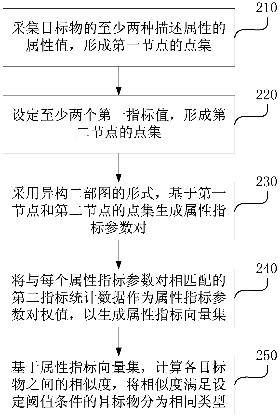 Method and device for processing description attribute data