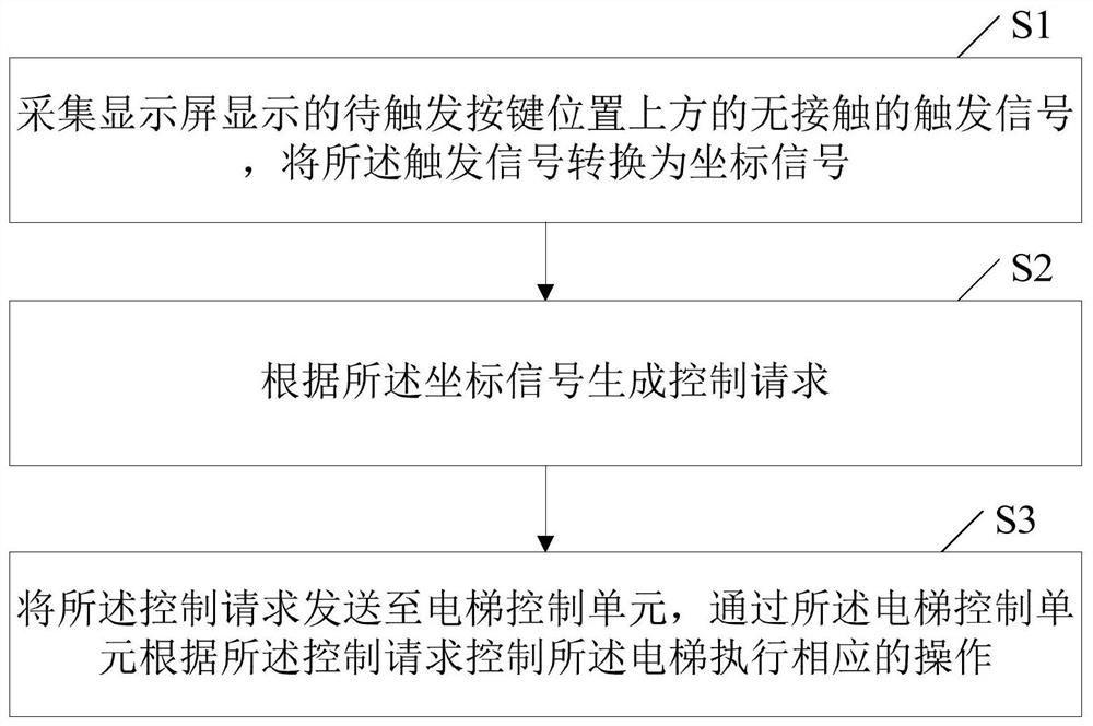 Contactless elevator control method and device