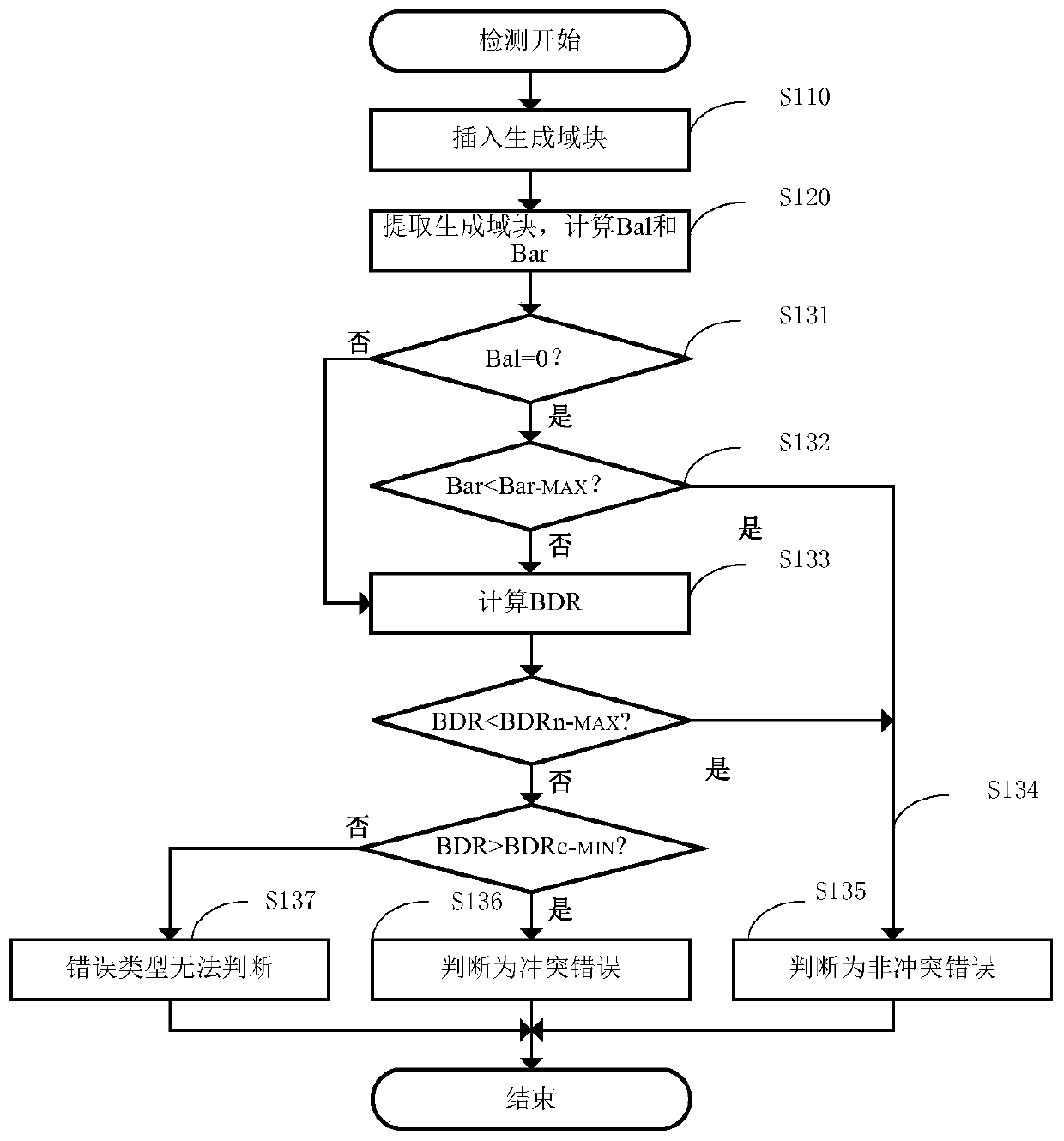 A generated field-based data packet error detection method and error detection device