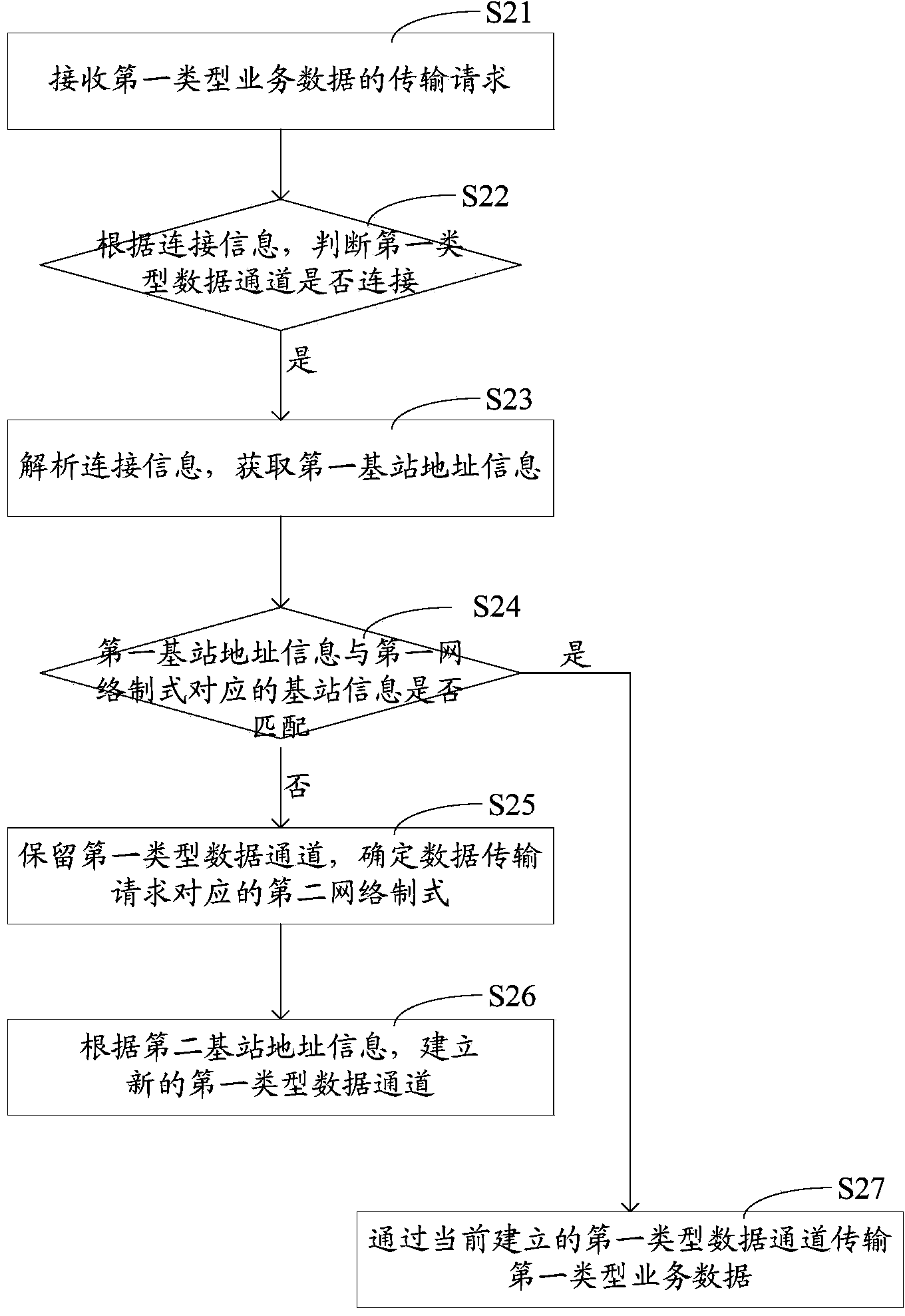 Business data transmission method and device, processor and mobile terminal