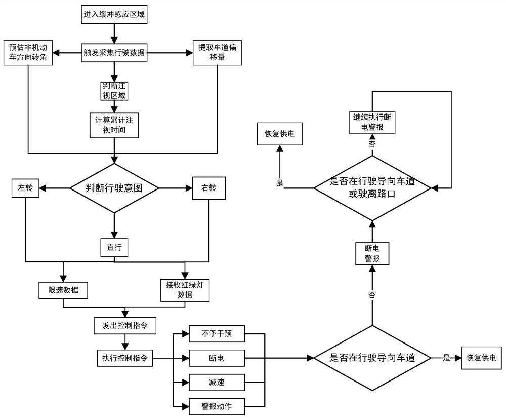 A non-motor vehicle intersection driving control method and system based on Internet of Things technology