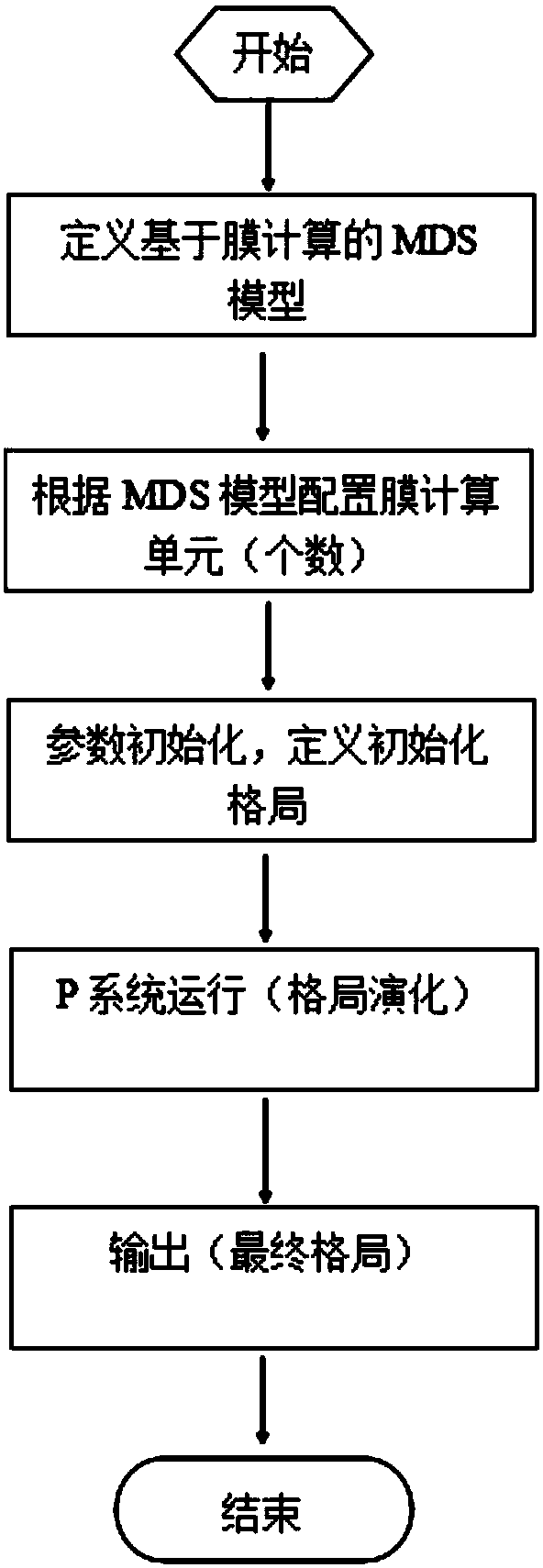 Method for improving time efficiency and implementing minimum dominating set through membrane computing