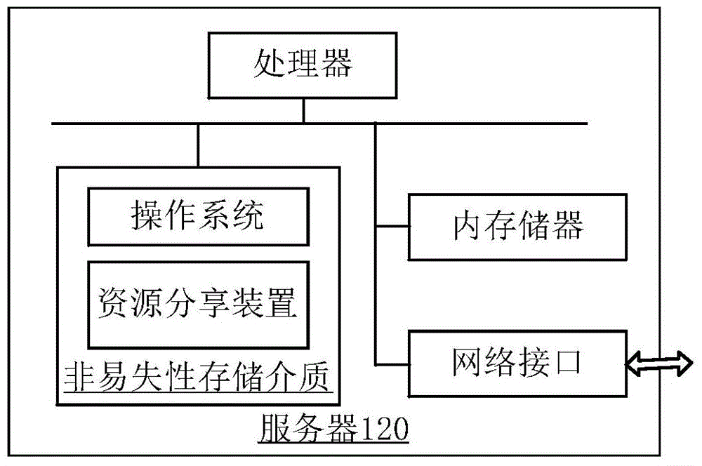 Resource sharing method and system as well as resource acquisition method