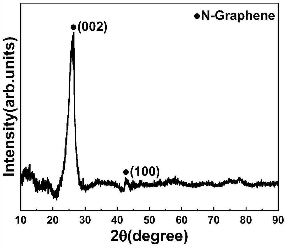 Method for preparing nitrogen-doped nano lamellar or Fe2O3 nanoparticle-loaded graphite structure