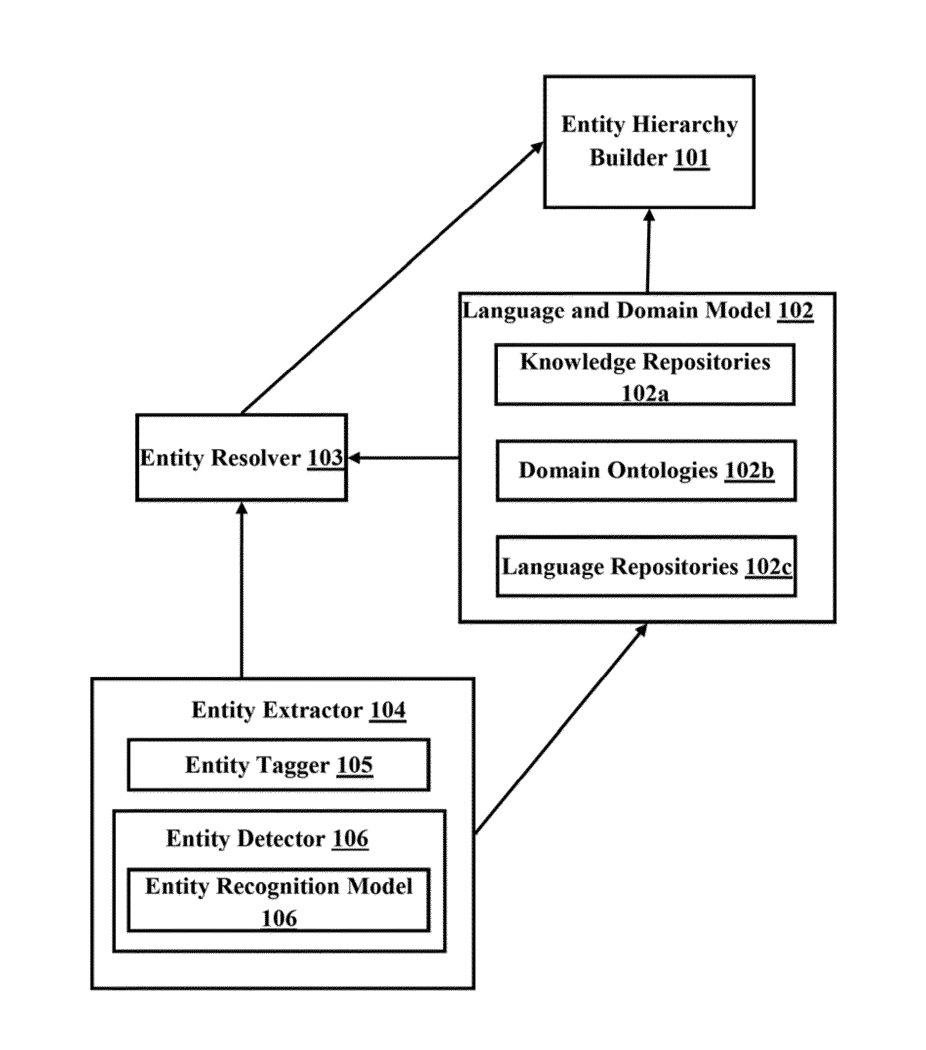 Method and system for building entity hierarchy from big data