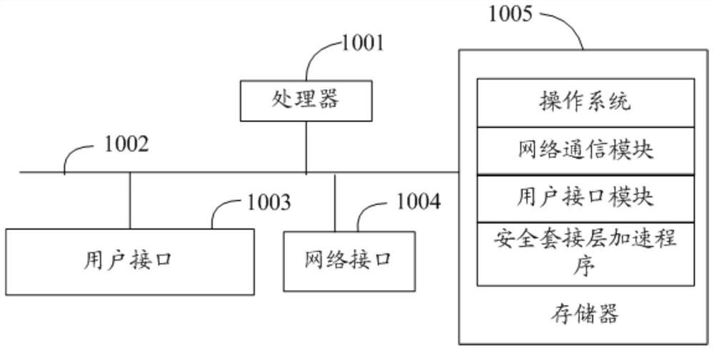 Secure socket layer acceleration method, device, device and readable storage medium