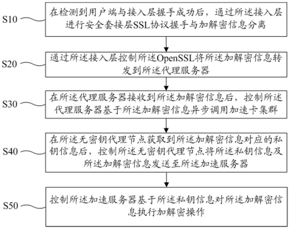 Secure socket layer acceleration method, device, device and readable storage medium