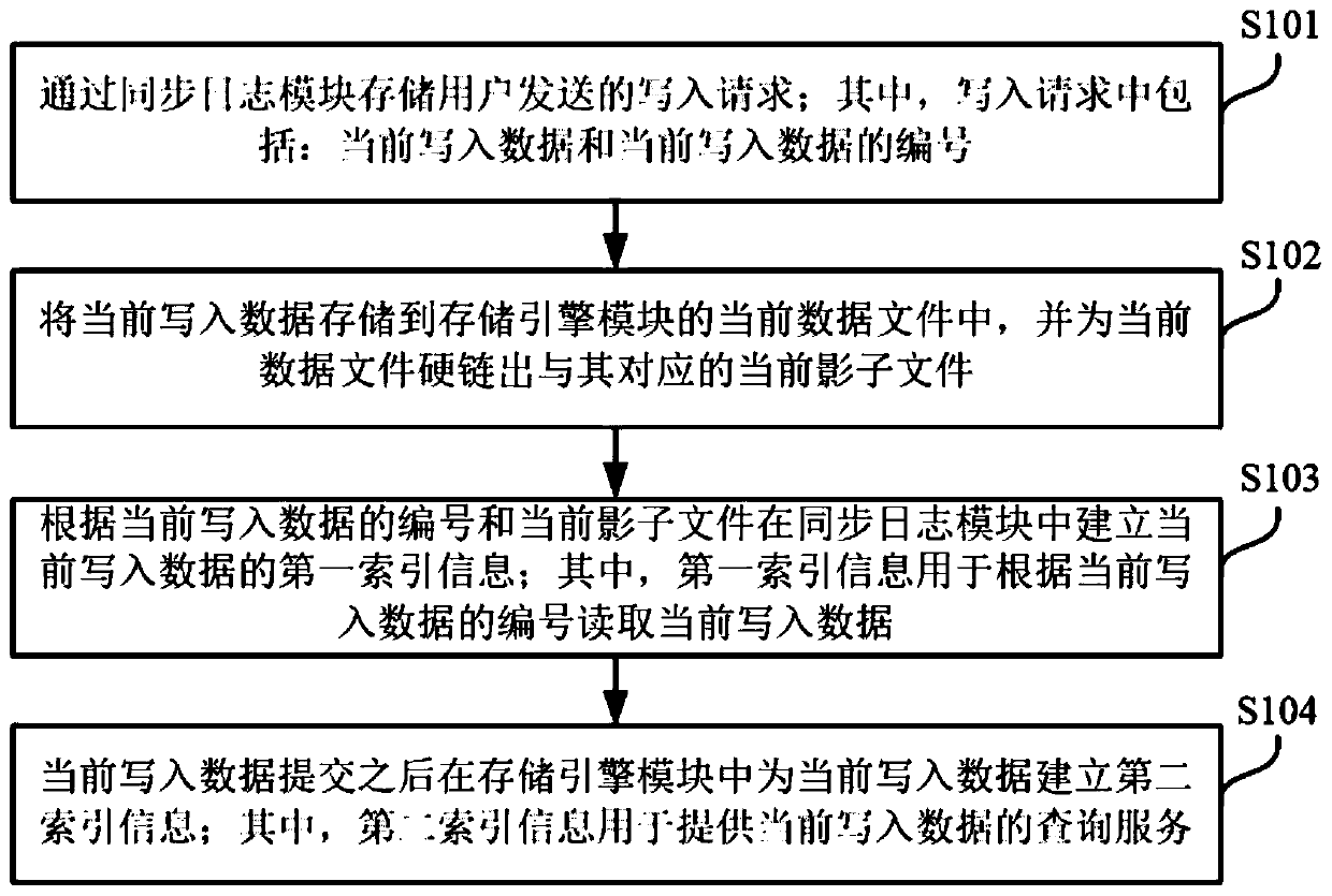 Data multiplexing method and device, electronic equipment and storage medium