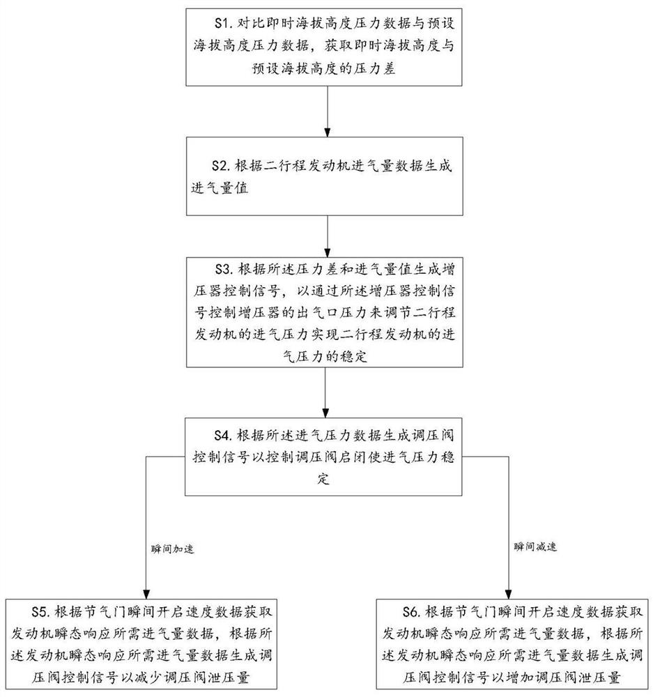 Method and system for stabilizing intake pressure of two-stroke engine