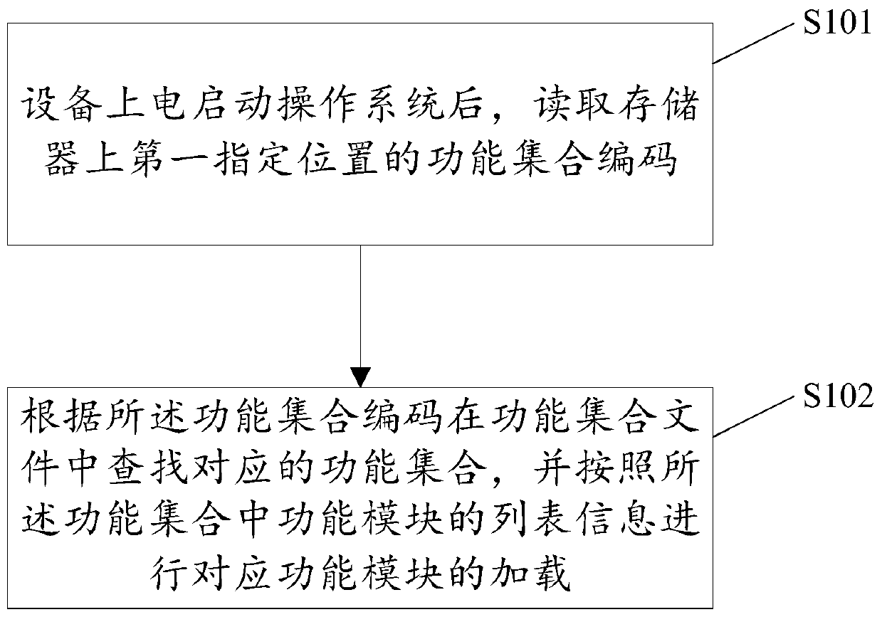 Equipment starting method and device