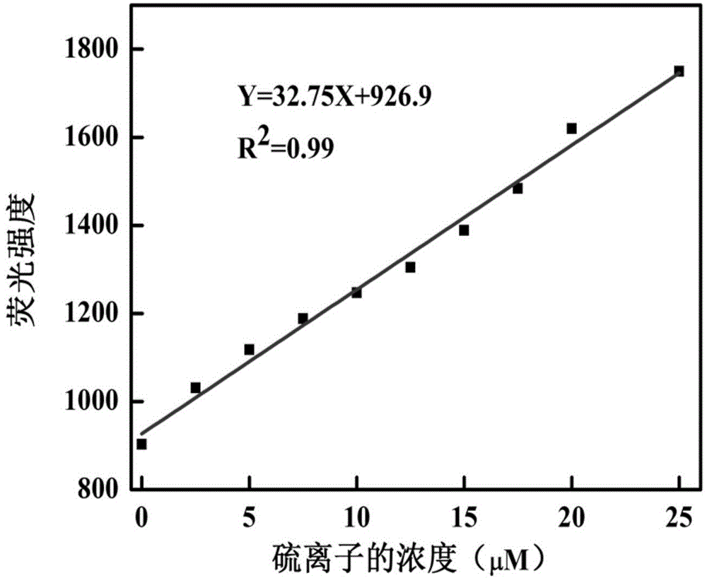 Preparation method of sulfur ion fluorescent chemical sensor based on silicon nanowire or silicon nanowire array