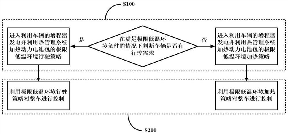 A vehicle control method and system for an extended-range vehicle