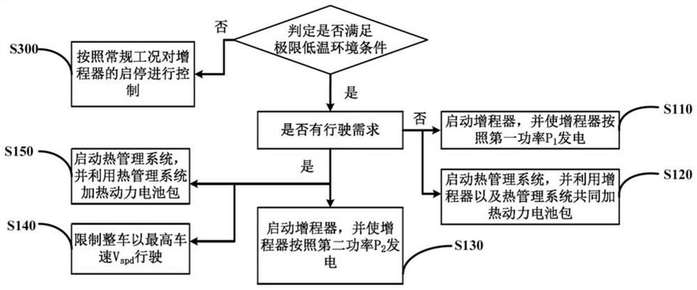 A vehicle control method and system for an extended-range vehicle