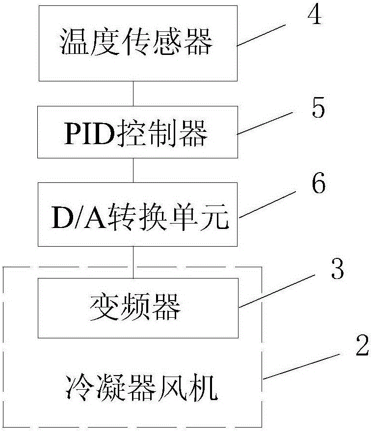 Frequency conversion control system and method for constant temperature and humidity device