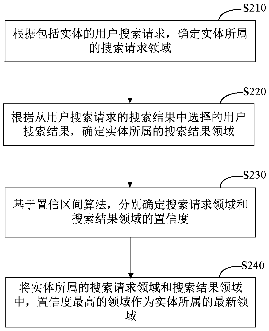 Entity data processing method and device, server, electronic equipment and medium