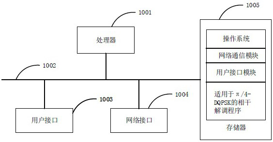 A coherent demodulation method, device and readable storage medium suitable for π/4-dqpsk