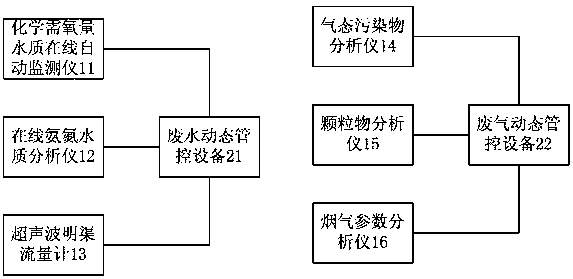 A dynamic control system for automatic monitoring equipment of pollution sources