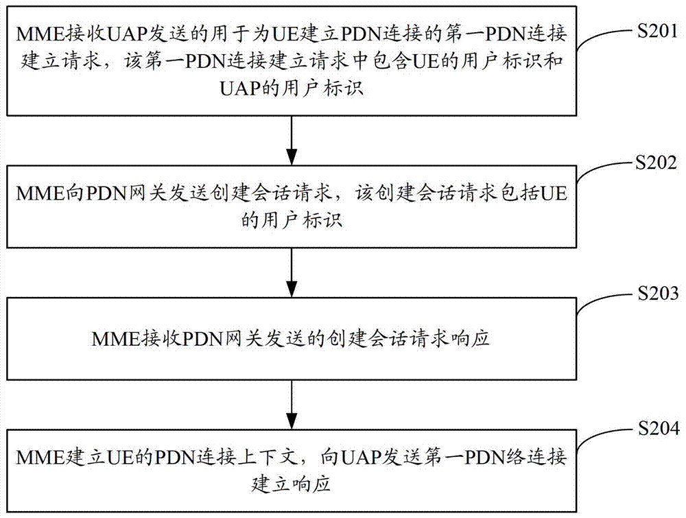 Network access method, network equipment access point device, and mobility management entity device