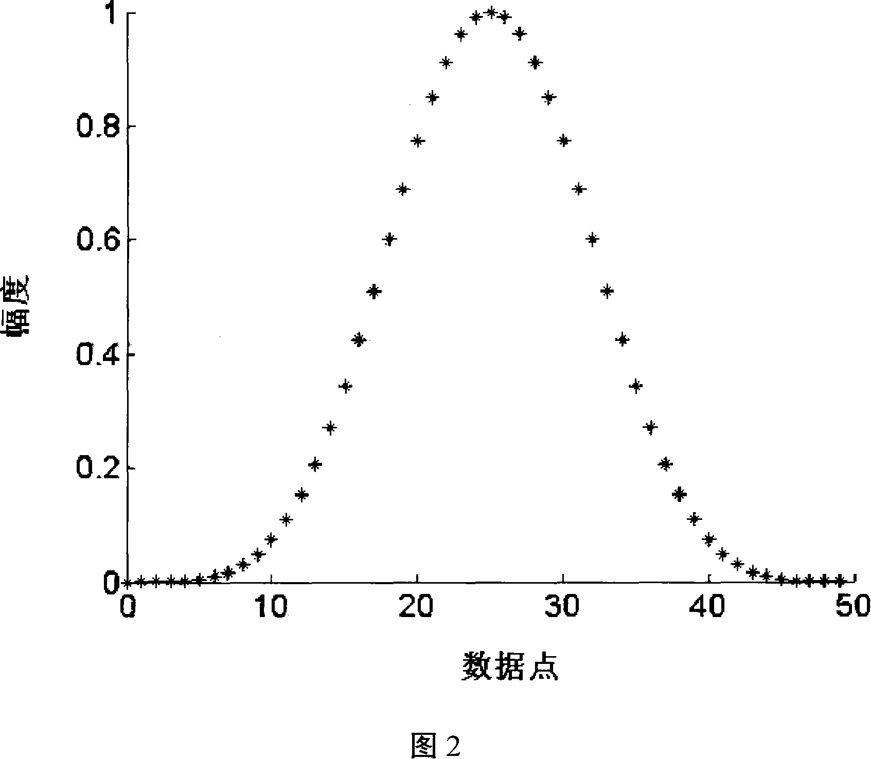Base wave and harmonic detecting method based on Nuttall window double peak interpolation FFT
