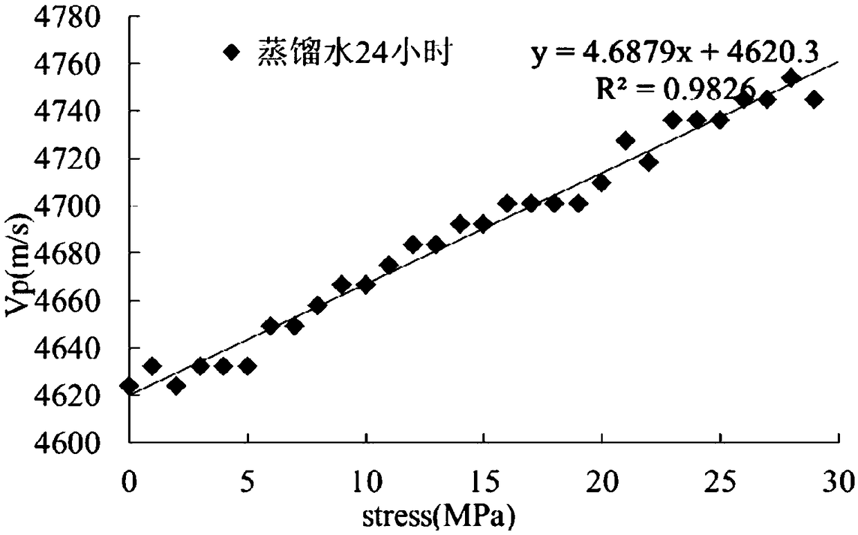 Experiment method for evaluation of fluid capacity for rock fracture forming