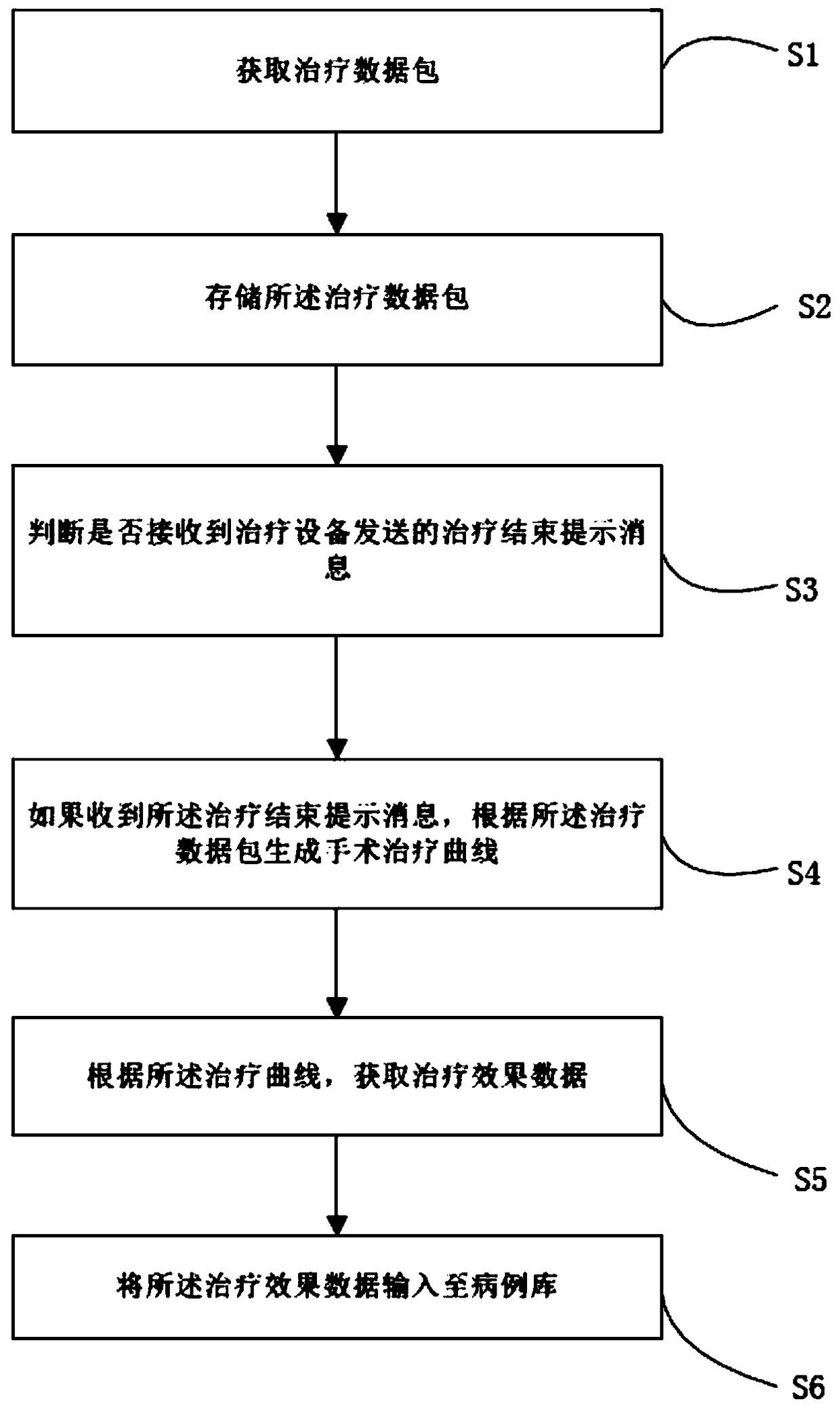 Dental clinical therapeutic data management method and device