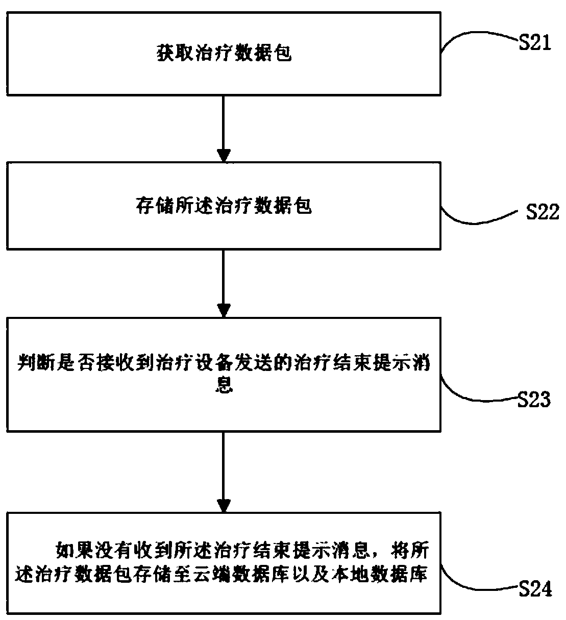 Dental clinical therapeutic data management method and device