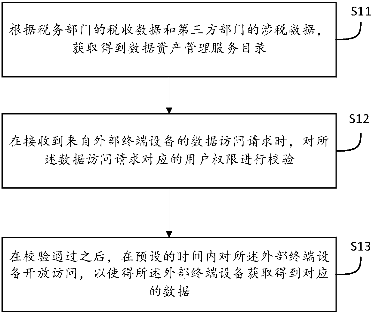 Tax data resource management method, device, equipment, system and medium