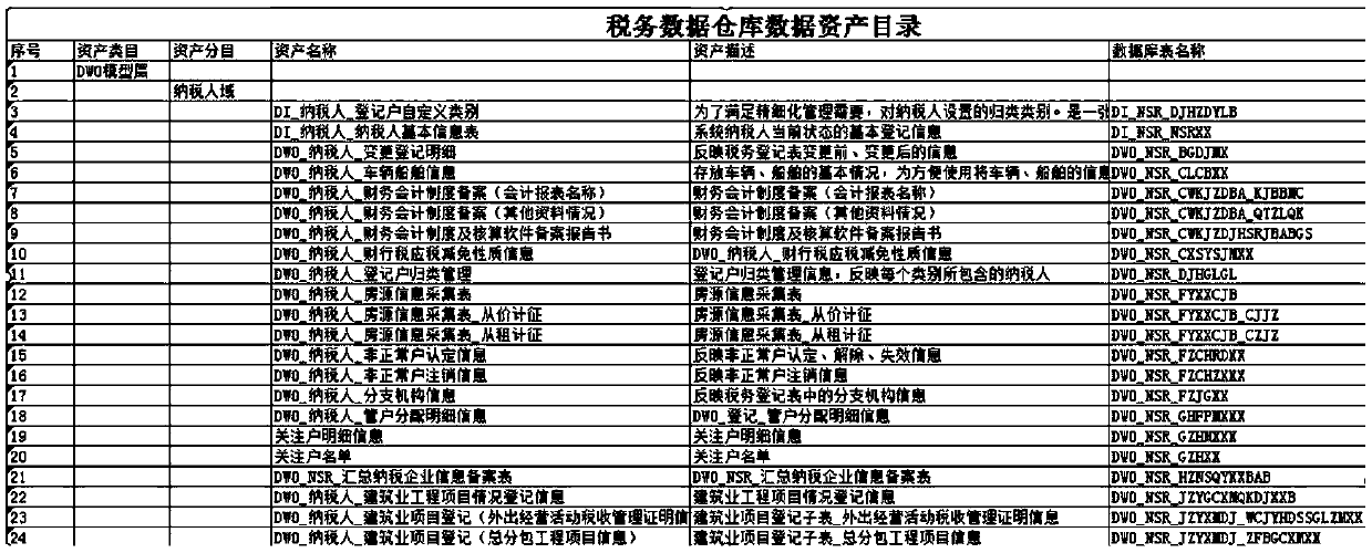 Tax data resource management method, device, equipment, system and medium