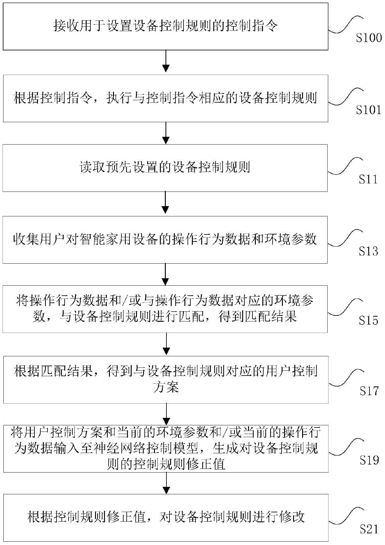 Control method and device for smart household equipment