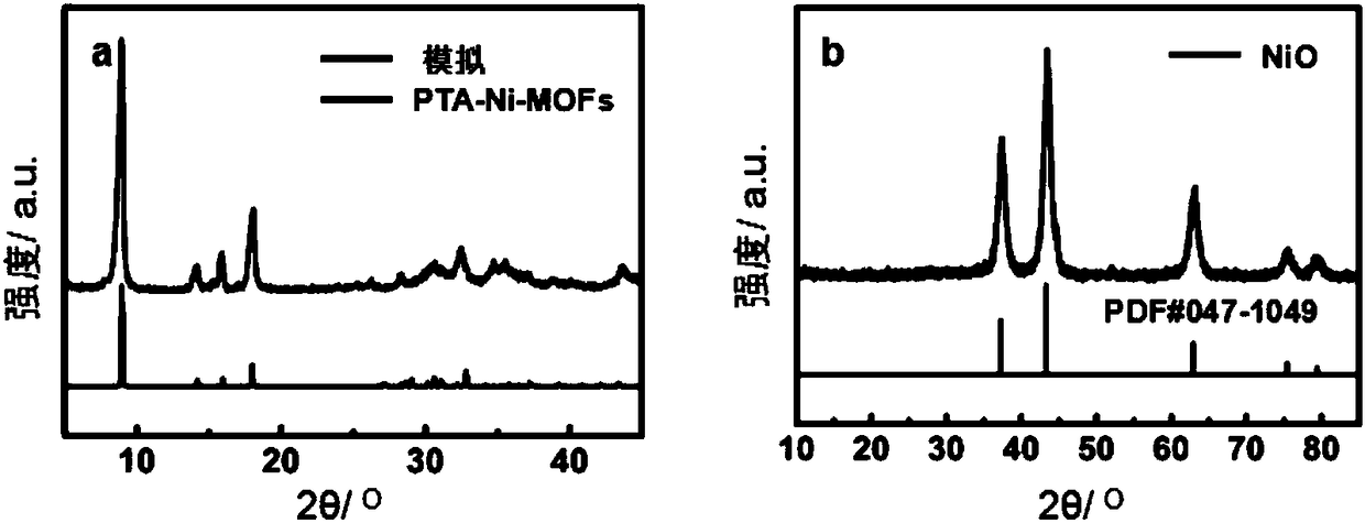 Preparation method of MOFs derivative NiO electrochromic film