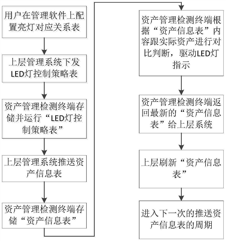 Cabinet asset equipment management method, asset equipment detection sensor and storage medium