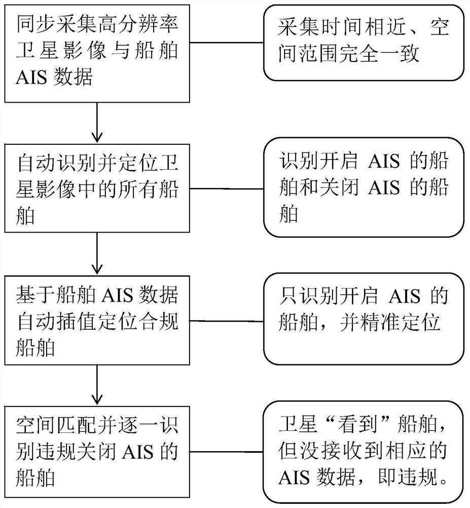 Method for identifying ship violation closing AIS behaviors by using high-resolution satellite images